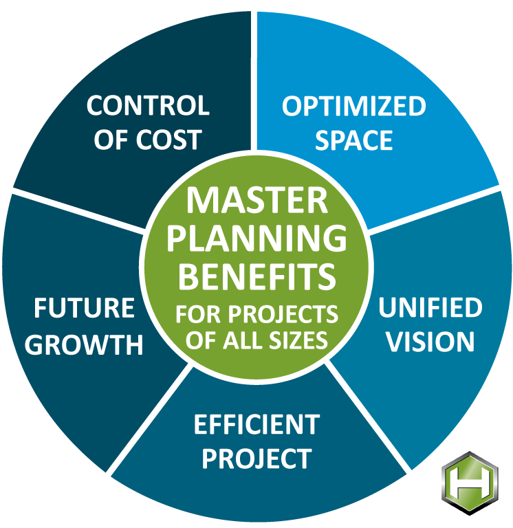 benefits of master planning