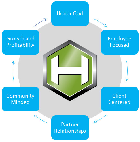 A graphical representation of Horst values