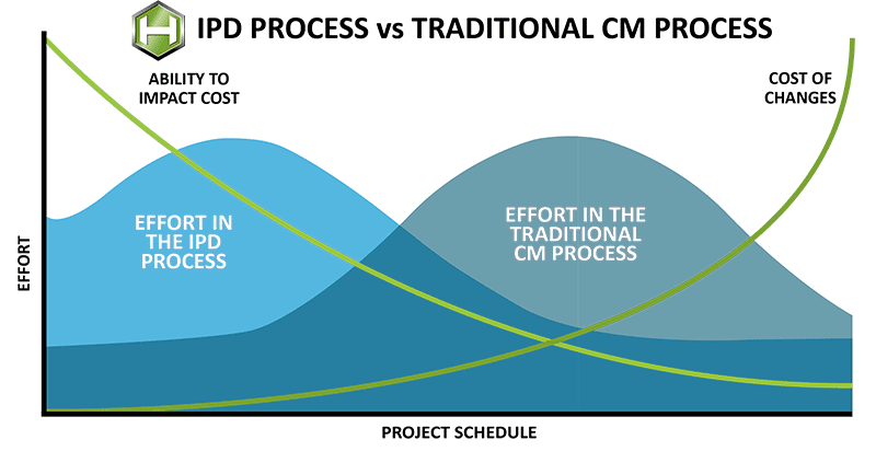 ipd vs traditional construction diagram