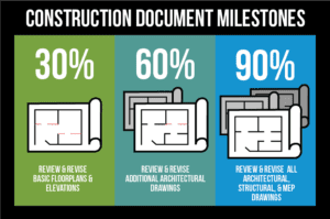 construction document 30 60 90 milestones