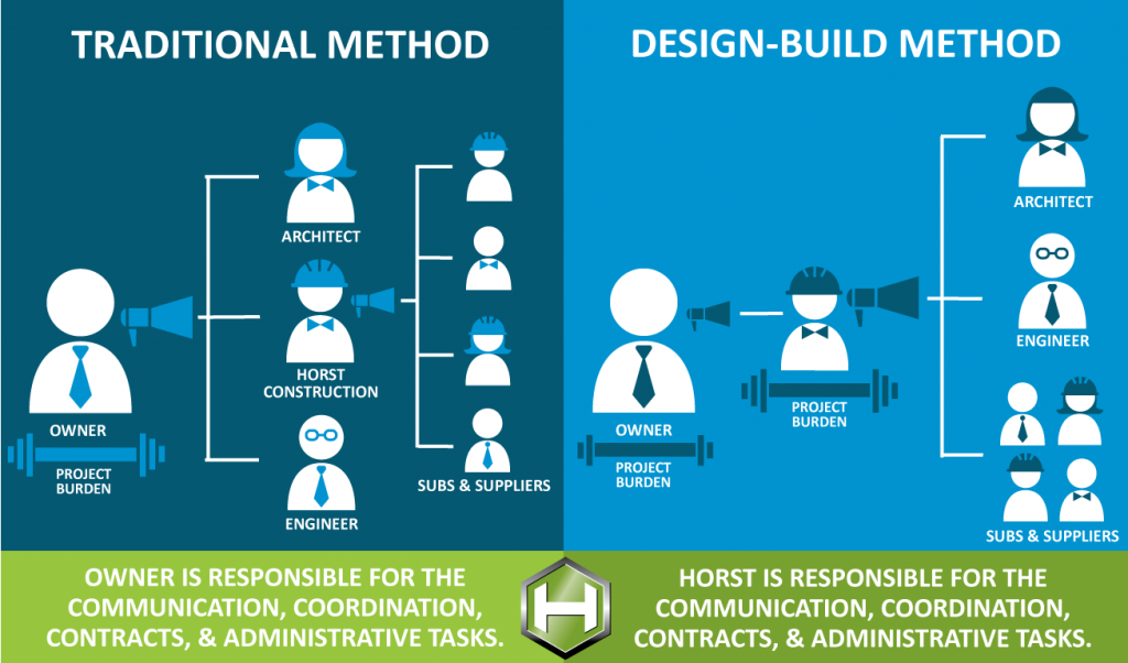 How Design-Build Minimizes Risk & Burden | Horst Construction