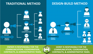 design build organisaatiokaavio