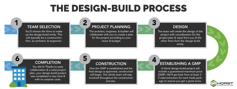 design build process graphic