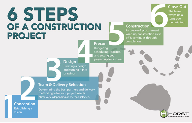 6 steps of a construction project
