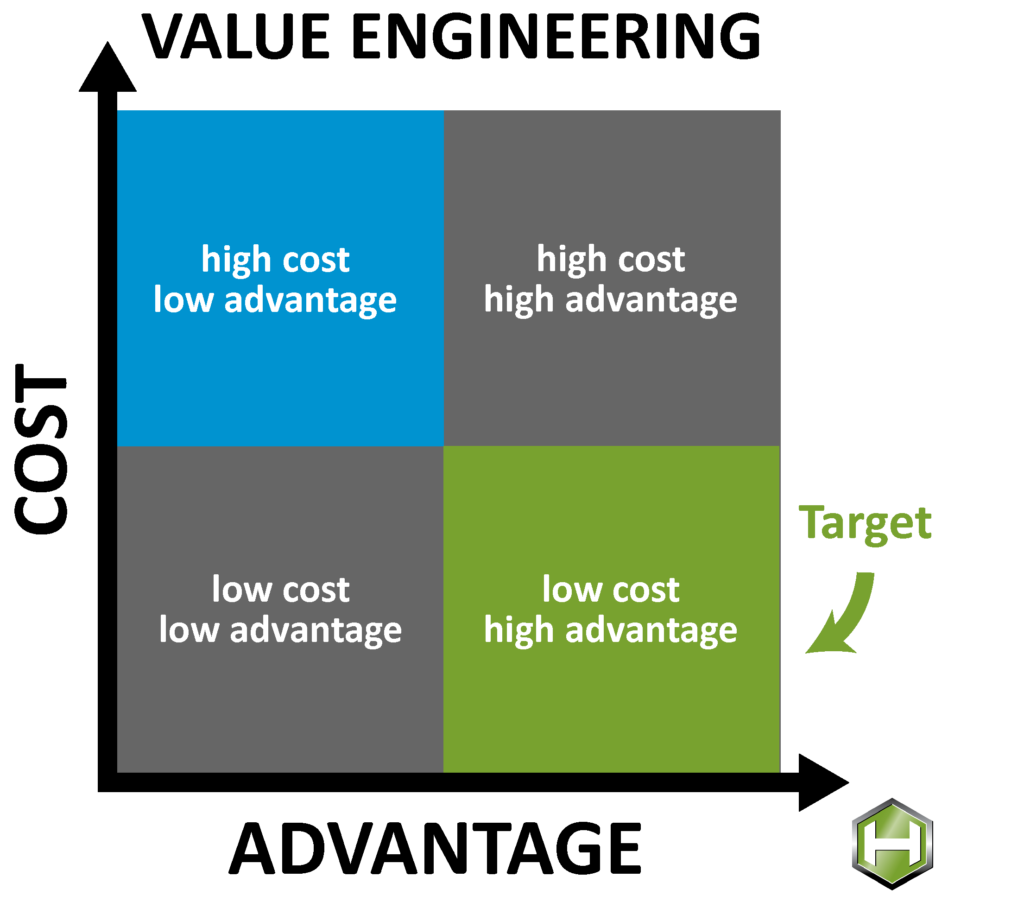 value engineering graph cost vs advantage